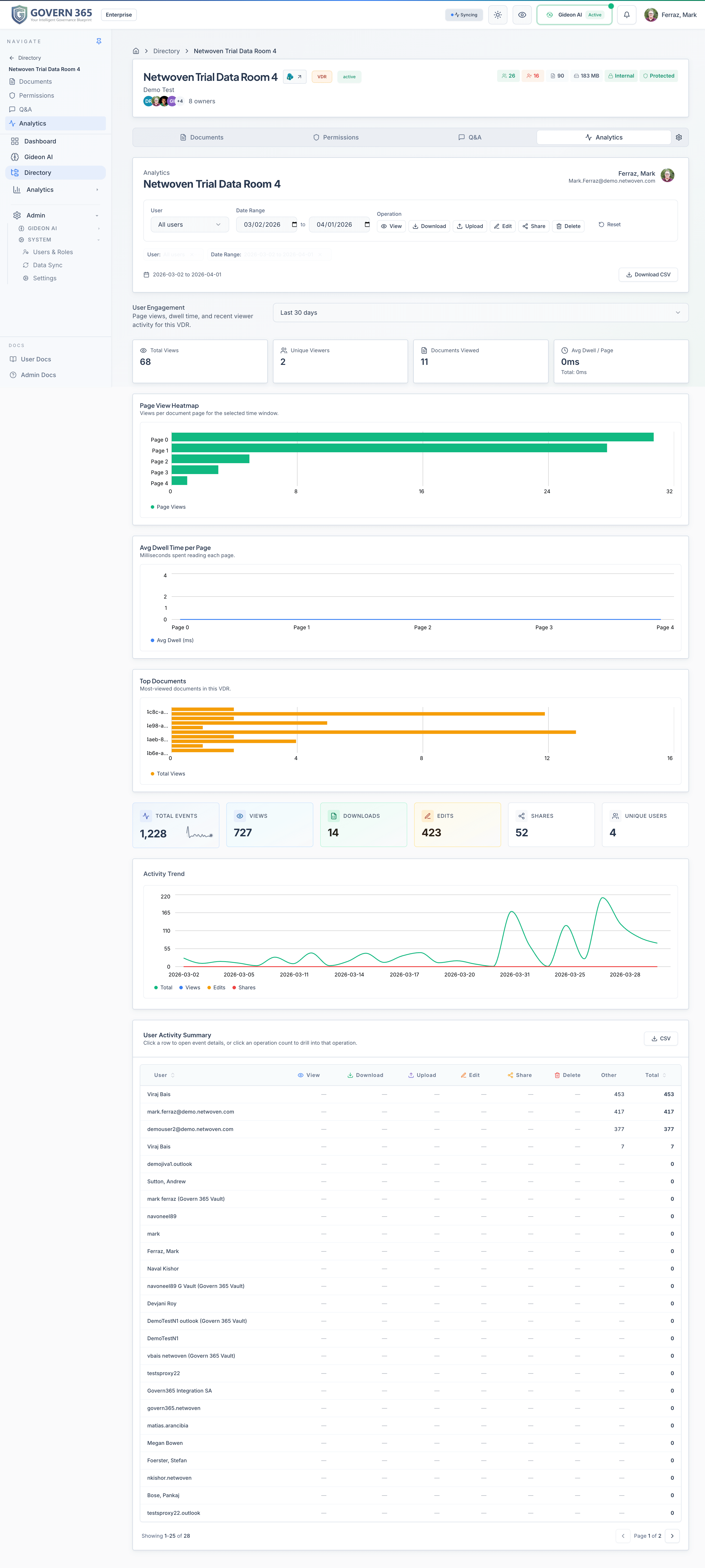 Analytics dashboard showing document views, time spent, and user activity across data rooms