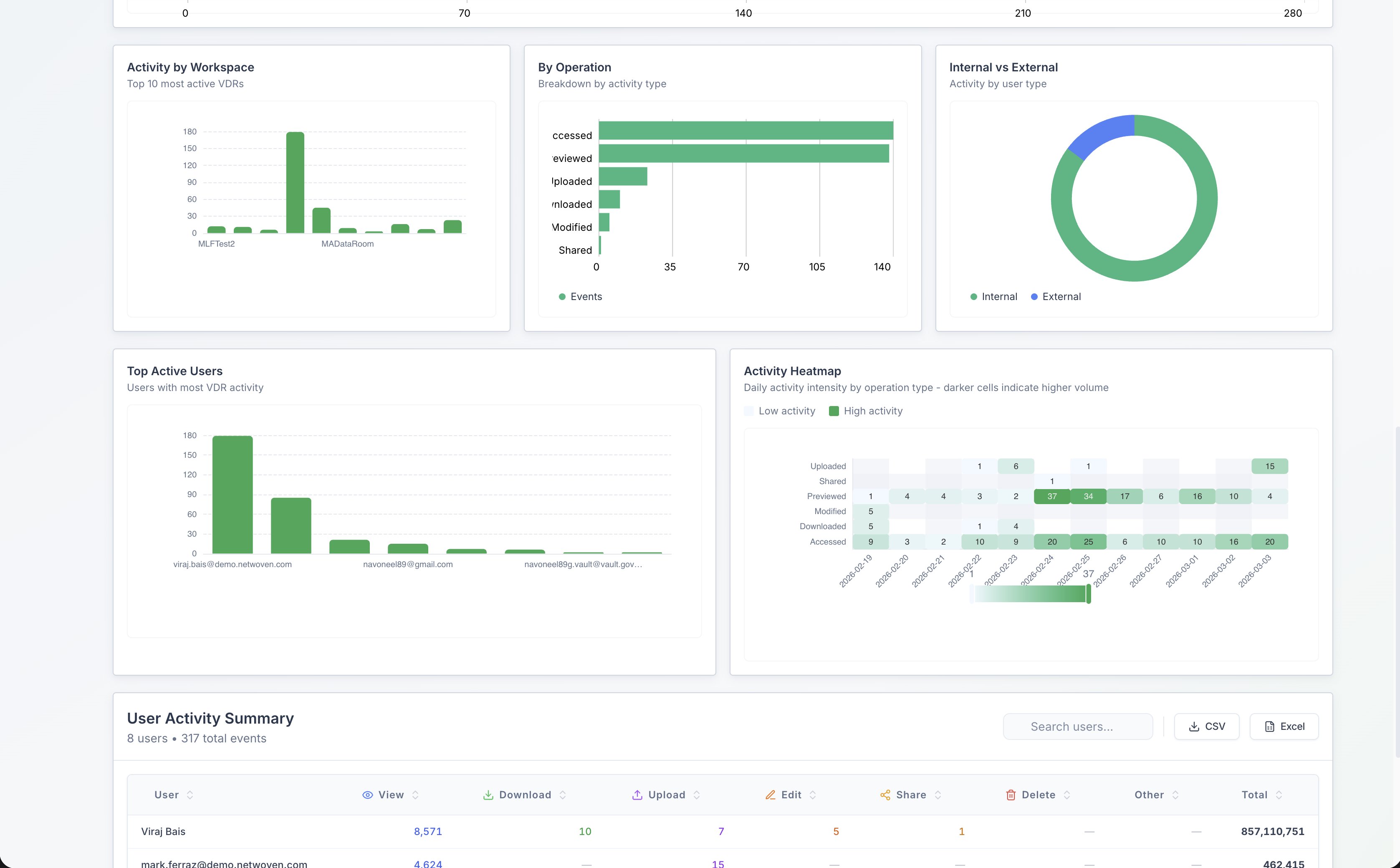 Admin activity dashboard — heatmap and audit log